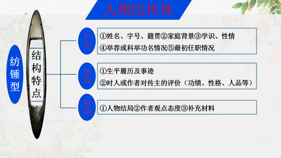 2024高考语文二轮复习专题考点知识训练!(20) 第42张