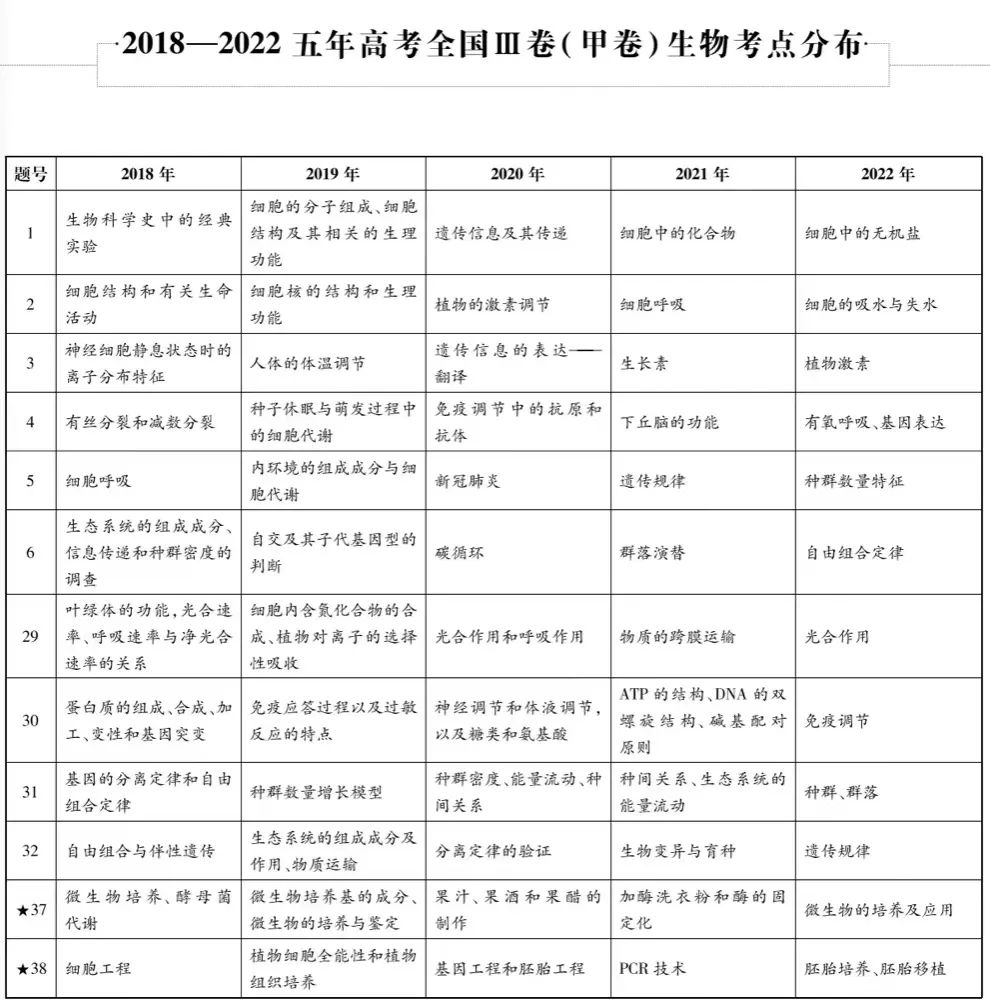 近五年九大学科高考考点细目表汇总 第13张