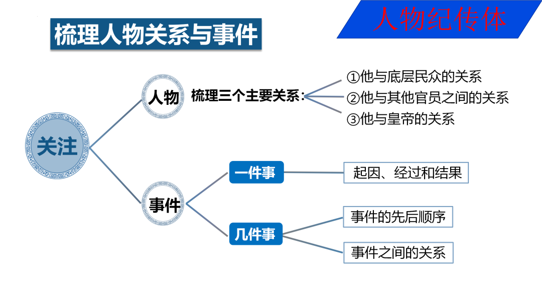 2024高考语文二轮复习专题考点知识训练!(20) 第45张