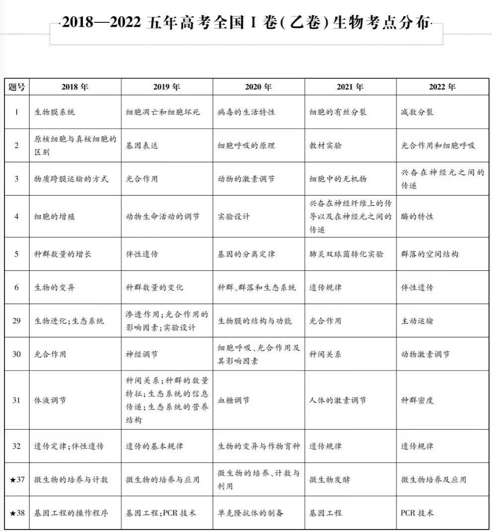 近五年九大学科高考考点细目表汇总 第12张