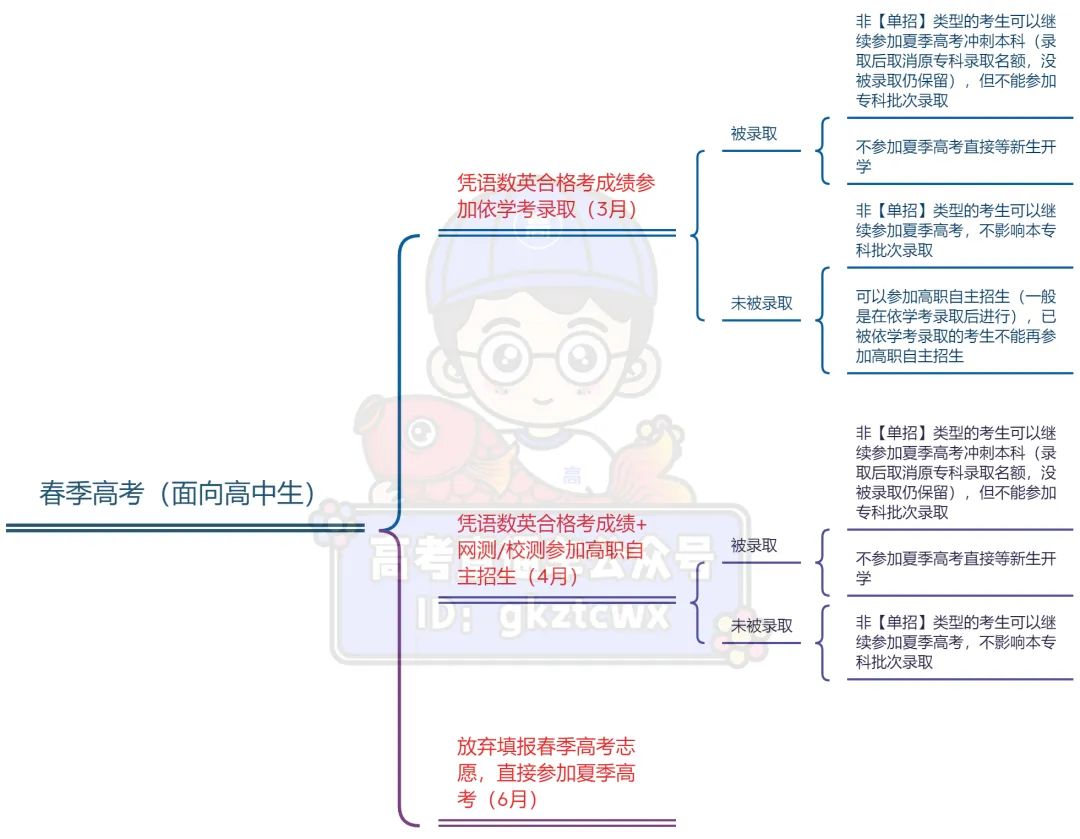 @2025届考生,一文看懂什么是“春季高考”! 第2张