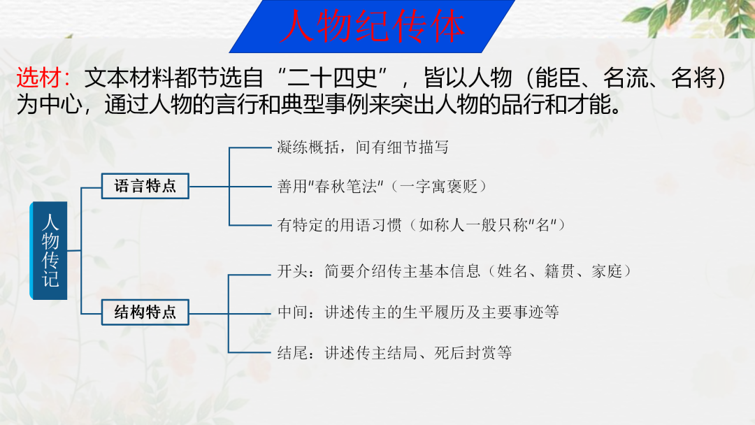 2024高考语文二轮复习专题考点知识训练!(20) 第41张