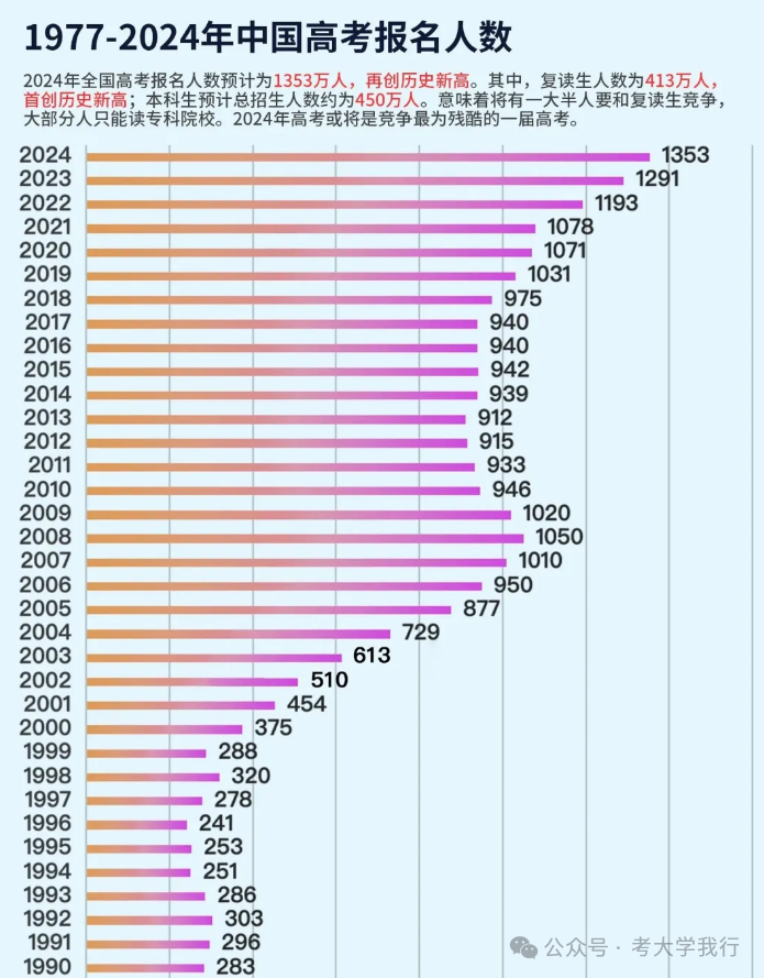 心慌慌!2024年高考或将成为史上最“难”一届!竞争很残酷! 第2张