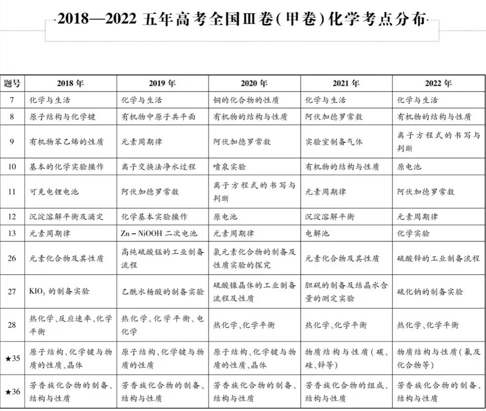 近五年九大学科高考考点细目表汇总 第11张