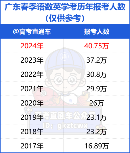 @2025届考生,一文看懂什么是“春季高考”! 第5张