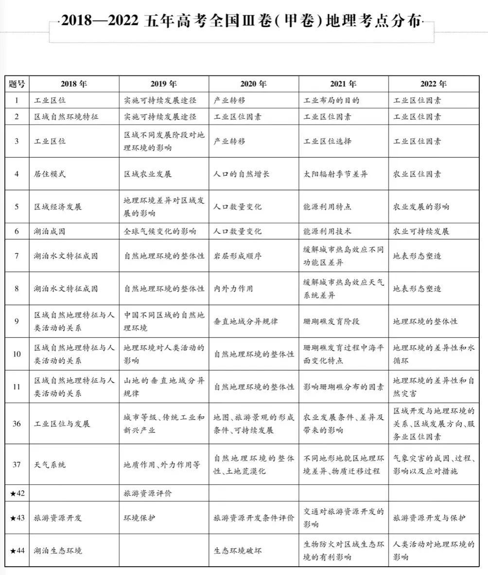 近五年九大学科高考考点细目表汇总 第19张