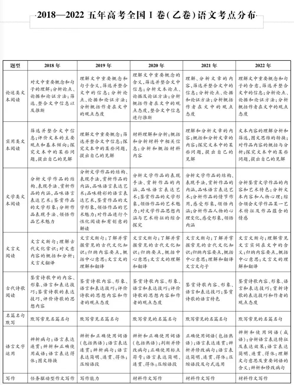 近五年九大学科高考考点细目表汇总 第1张