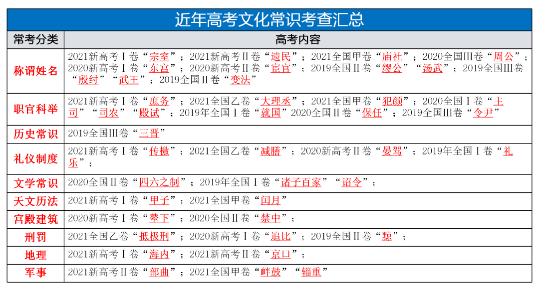 2024高考语文二轮复习专题考点知识训练!(20) 第19张