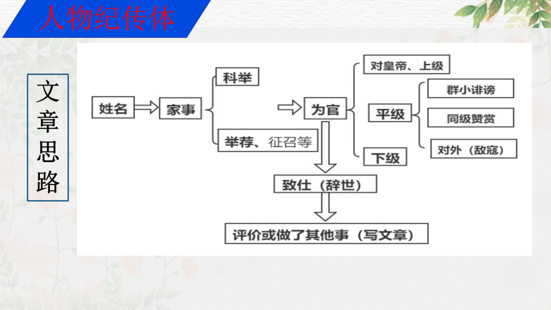 2024高考语文二轮复习专题考点知识训练!(20) 第44张