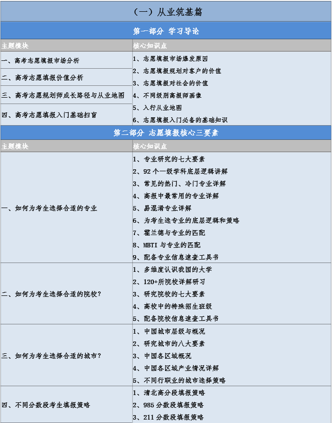 《高考志愿规划师高级实操班》90学时 第3张