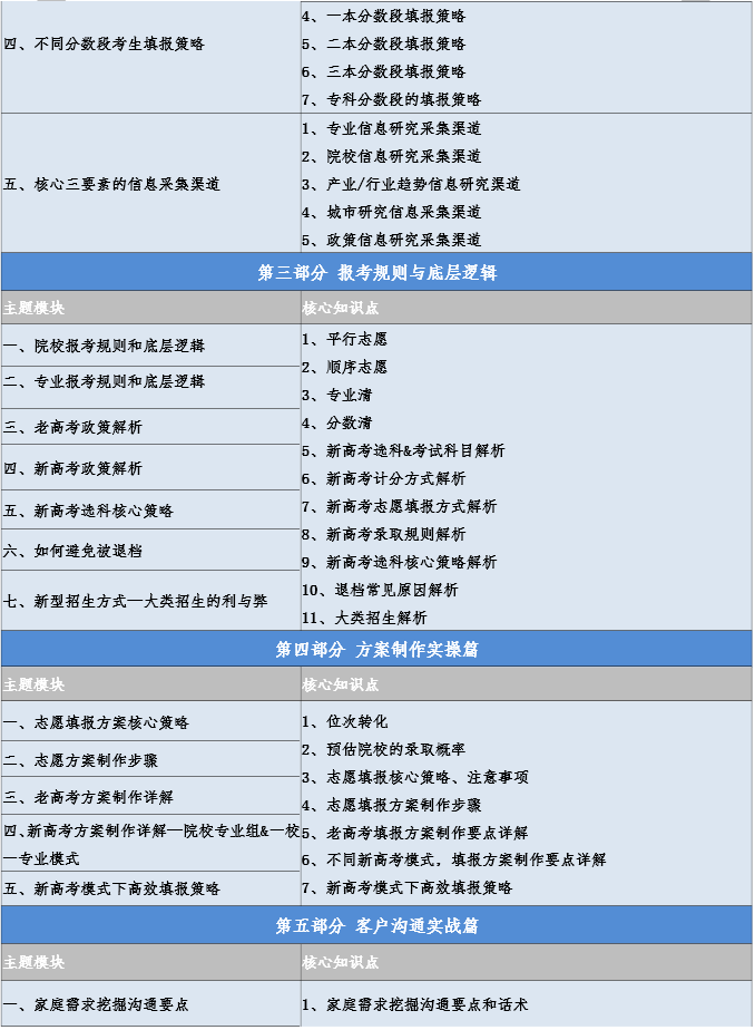 《高考志愿规划师高级实操班》90学时 第4张