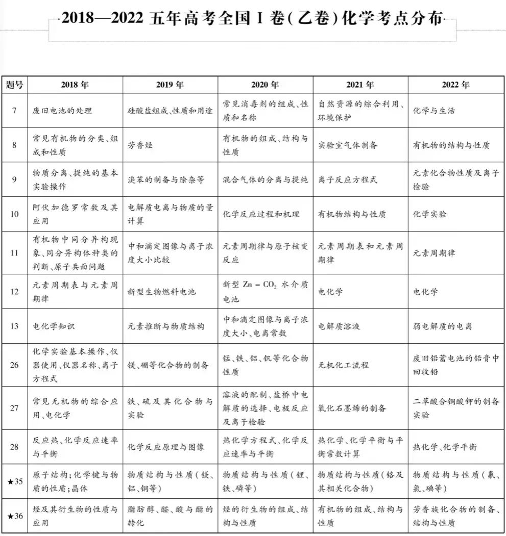 近五年九大学科高考考点细目表汇总 第10张