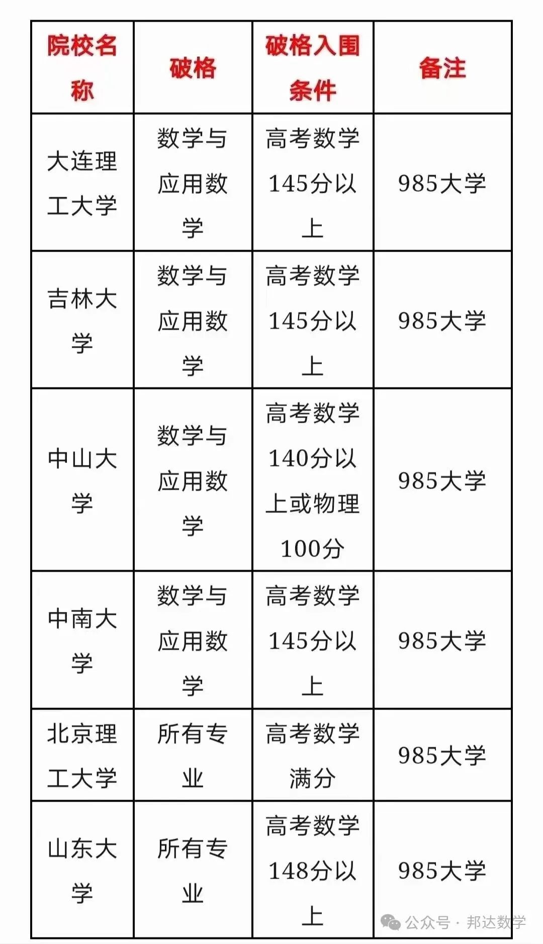 2024高考新规:数学单科成绩好上985名校!! 第1张