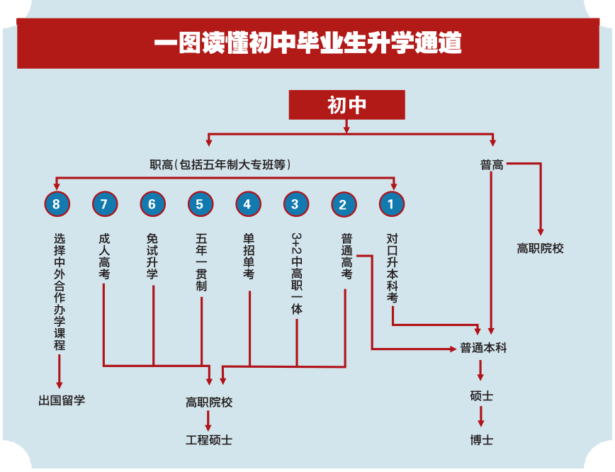 @初中毕业生:普高、职校中考后怎样选择才最好?技师、技校、中专、大专、职高、职校...有什么区别? 第2张