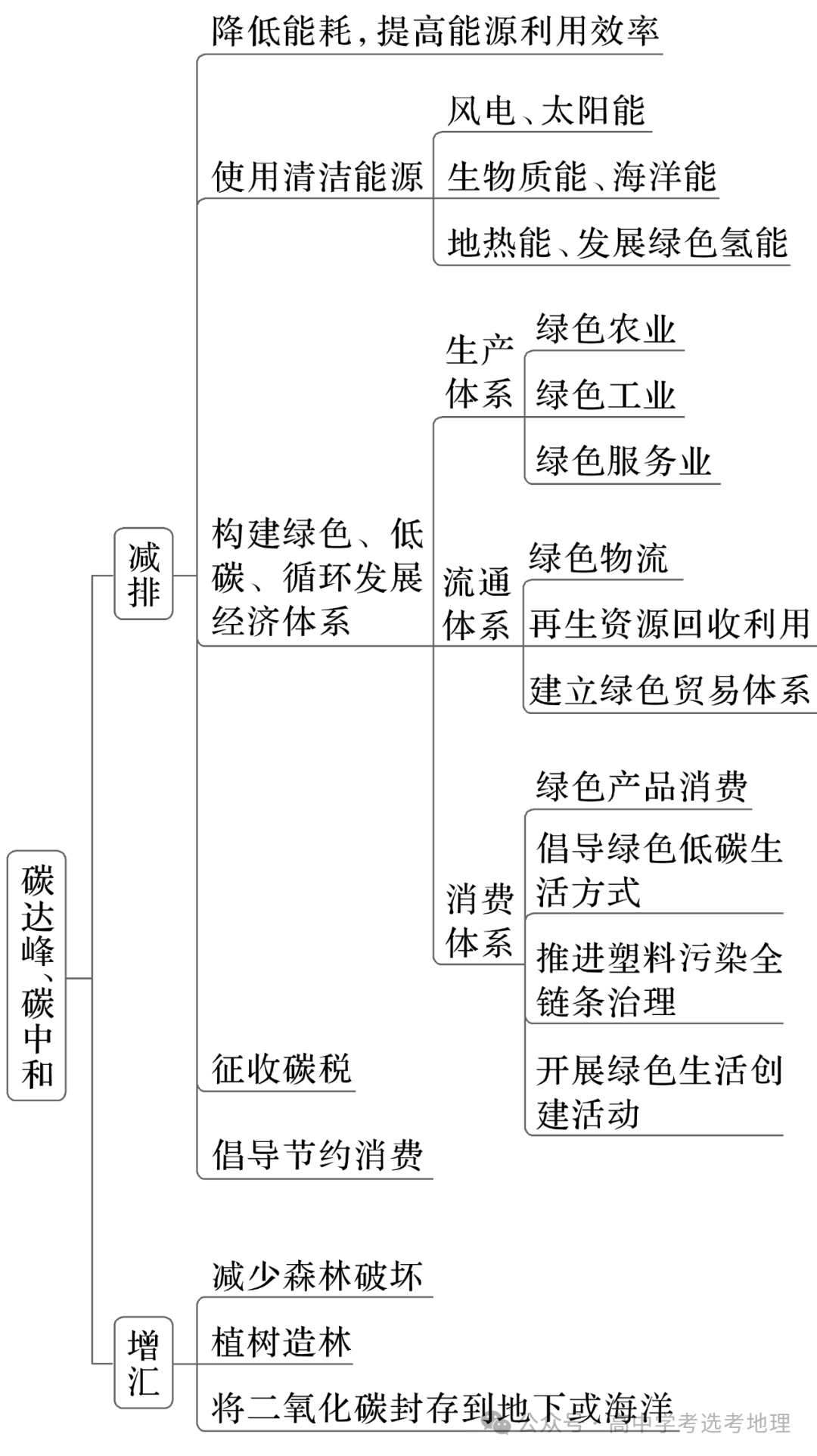 【技巧】高考地理常考点分析:碳达峰与碳中和(附高考真题) 第3张