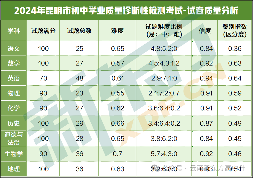 中考定位参考●2024年昆明市初中学业质量诊断性检测(市一模)成绩对比参考 第2张