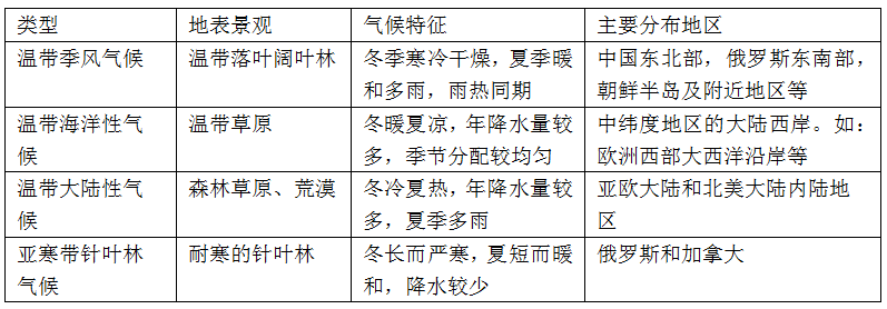 中考地理高频考点专题:气候(重中之中!) 第3张