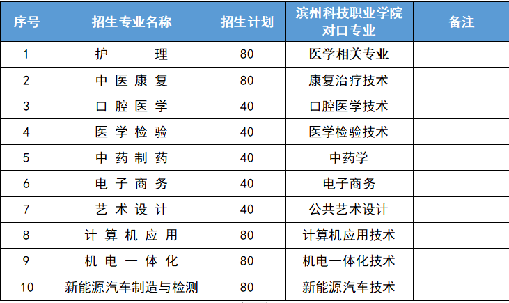 滨州渤海职业技术学校2024年高考升学班招生简章 第23张