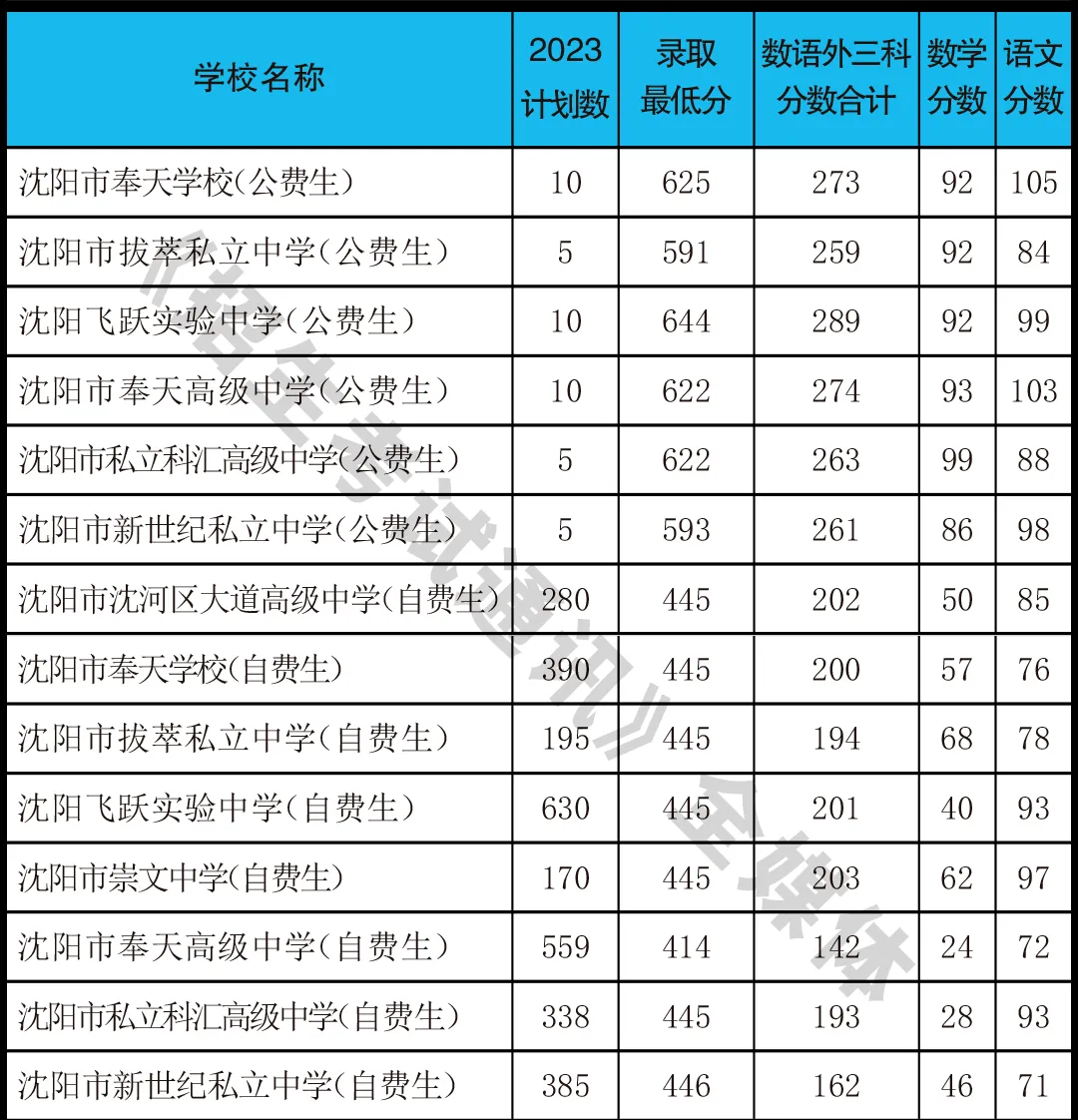 2023年沈阳中考录取分数线汇总! 第3张