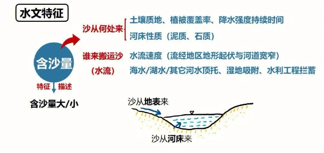 高考地理中的自然地理综合题20例! 第14张