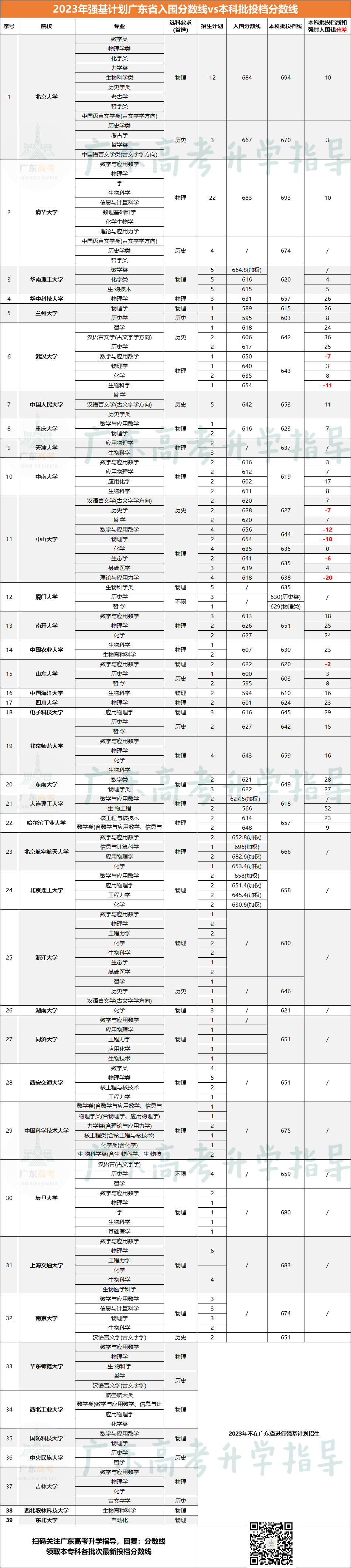 高考降52分上985!强基计划对比统招优势有多大?2023高考强基分数对比来了! 第2张