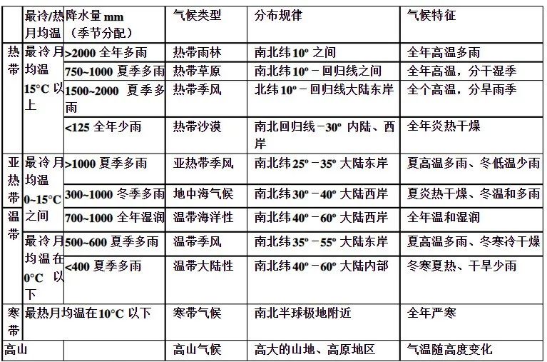 中考地理高频考点专题:气候(重中之中!) 第5张