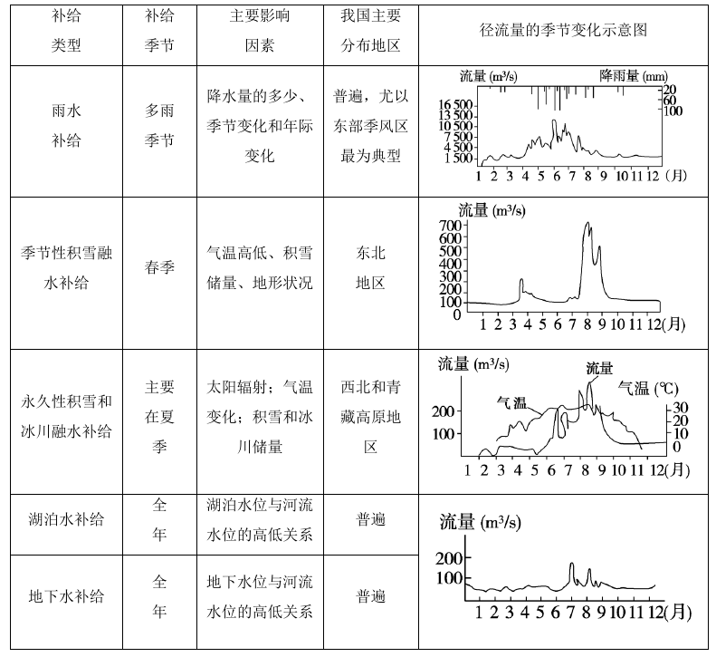 高考地理中的自然地理综合题20例! 第11张