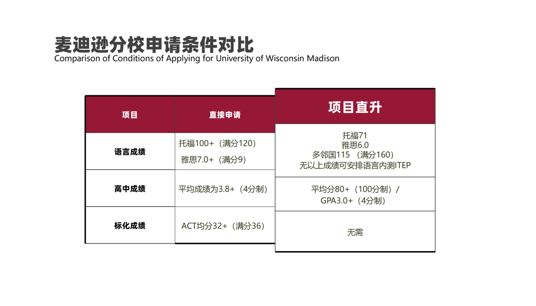 美国TOP35 威斯康大学麦迪逊分校:高考之外的别样选择! 第2张