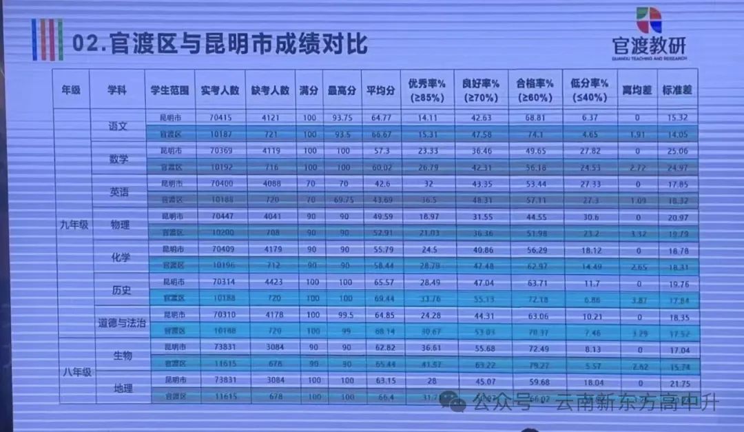 中考定位参考●2024年昆明市初中学业质量诊断性检测(市一模)成绩对比参考 第5张