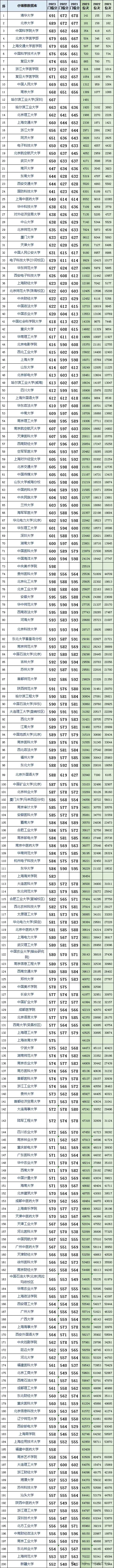 【高考资讯】山东高考近三年投档分及投档位次对应大学,2024考生参考 第1张