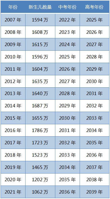 历年高考难度如何?哪年出生的孩子,高考竞争最激烈? 第4张