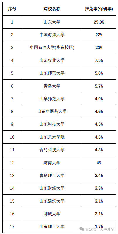 高考分析:针对山东保研院校分析,助力莘莘学子考入理想院校! 第1张