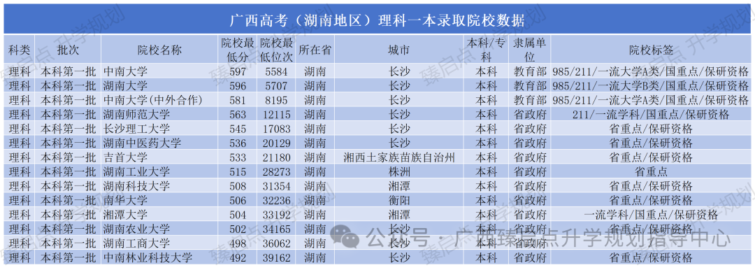 广西高考(湖南地区高校)一本录取数据 第2张