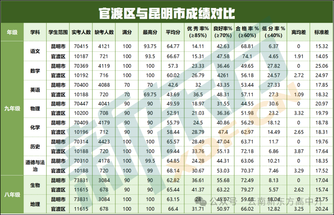 中考定位参考●2024年昆明市初中学业质量诊断性检测(市一模)成绩对比参考 第4张