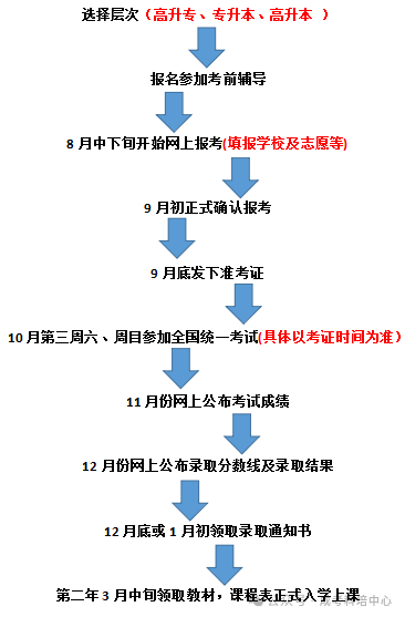 2024年湖南成考有哪些学校?成人高考招生院校汇总及报考流程 第2张