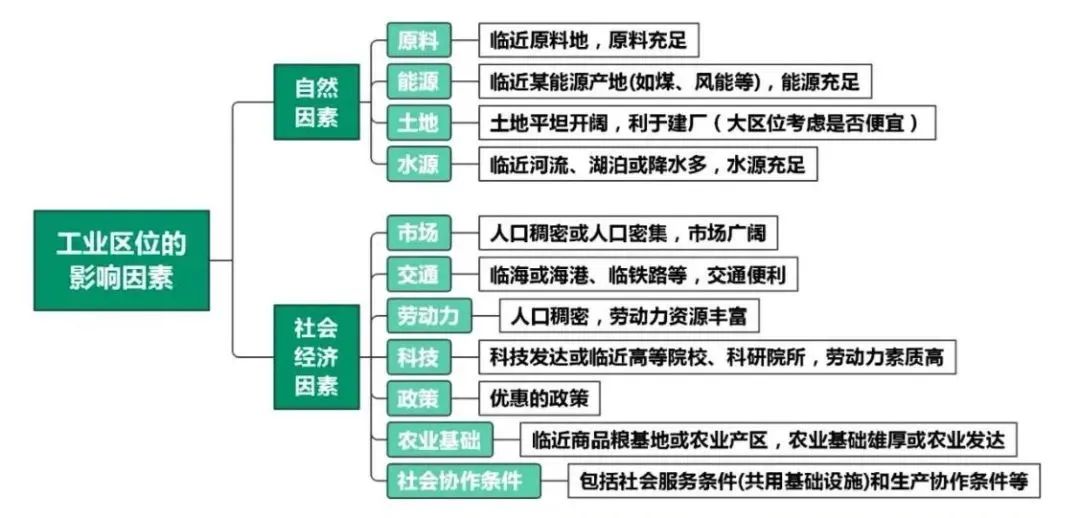 高考地理中的十九大工业问题 第2张