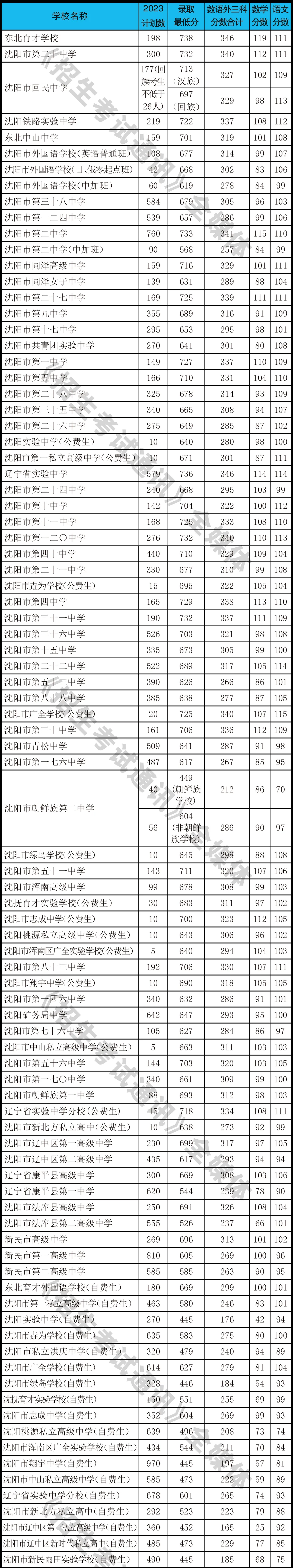 2023年沈阳中考录取分数线汇总! 第2张