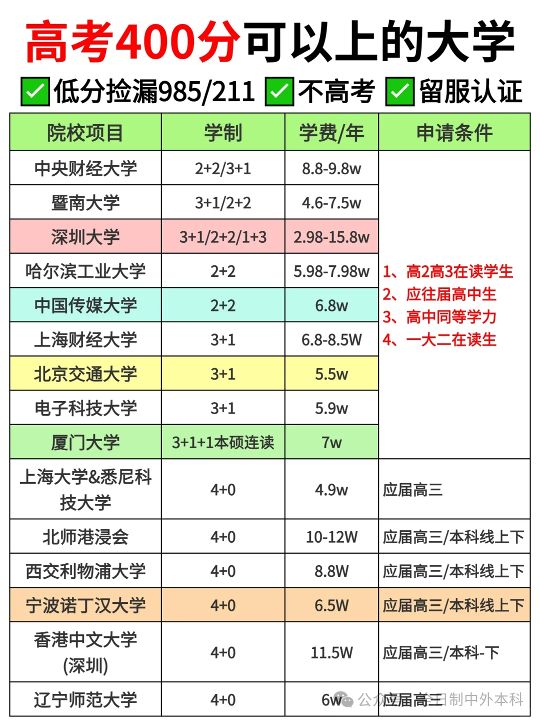 高考400多分也可以上985、211?| 国际本科低分上名校 第1张