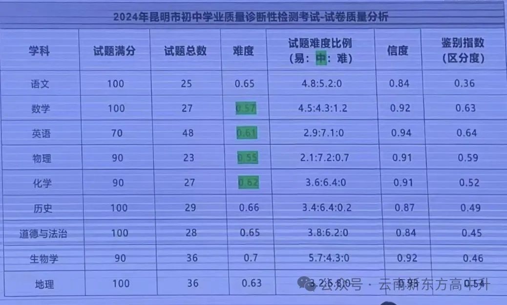 中考定位参考●2024年昆明市初中学业质量诊断性检测(市一模)成绩对比参考 第3张