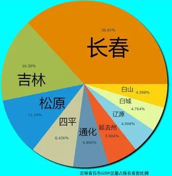 吉林市落户和高考政策 第3张