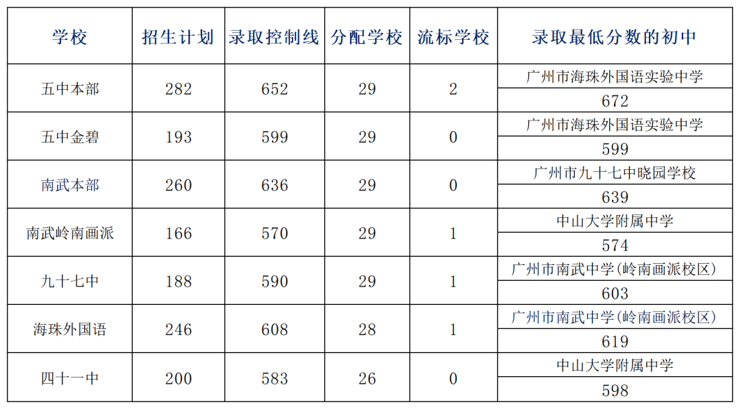 中考分析|2024年最新海珠考情情况分析! 第2张