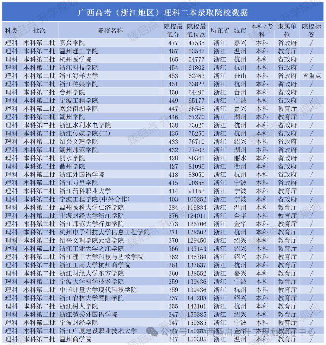 广西高考(浙江地区)录取二本院校数据 第2张