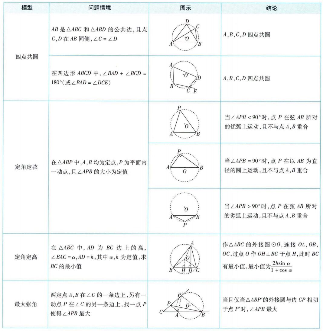 中考四轮复习 | 圆的综合相关的2类题型 第11张