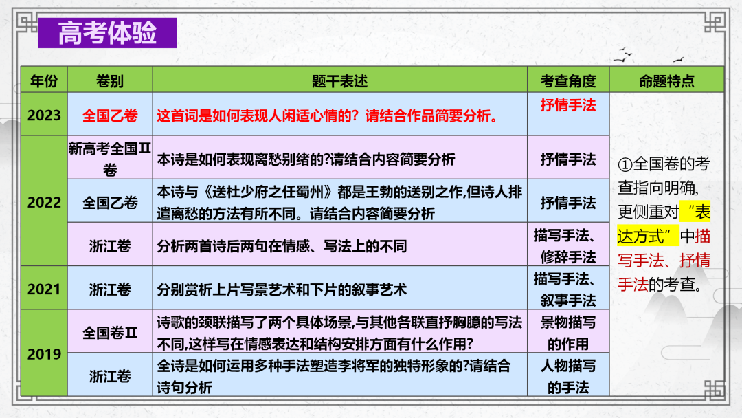 2024高考语文二轮复习专题考点知识训练!(22) 第4张