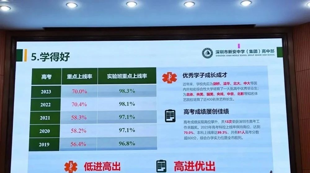 深圳部分30大高中2023高考升学率 第20张