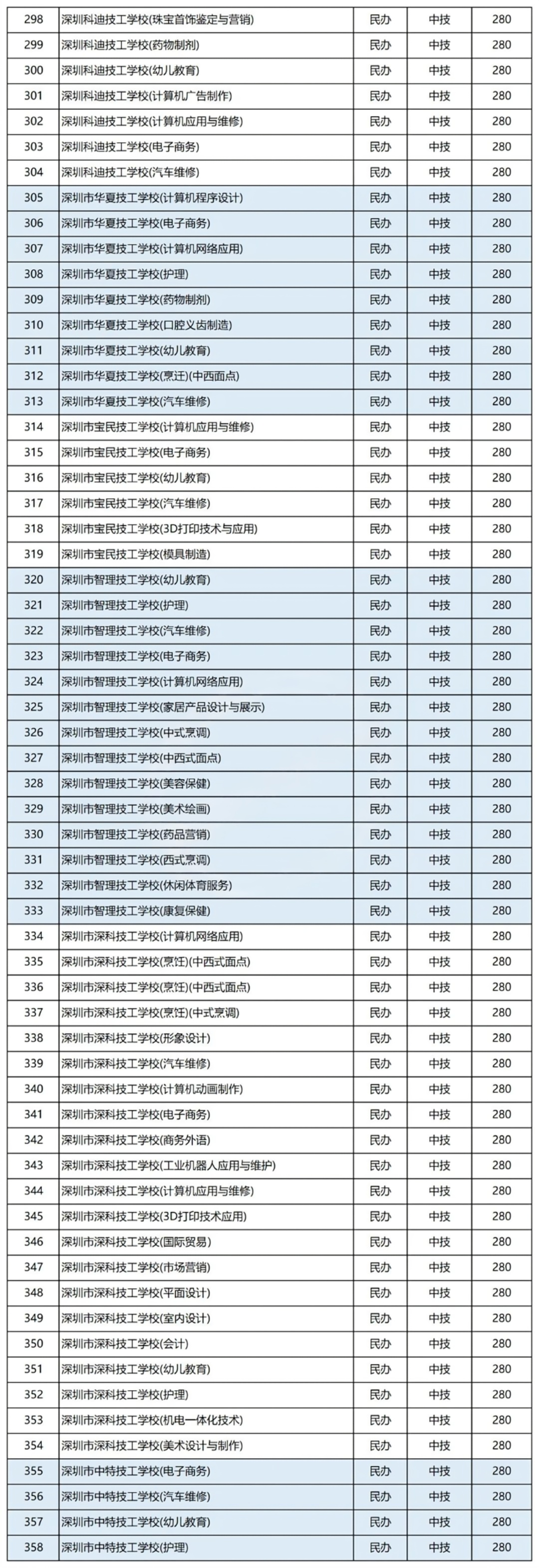 深圳中考录取批次和公办自招和指标生民办普高中职学校录取分数汇总 第6张