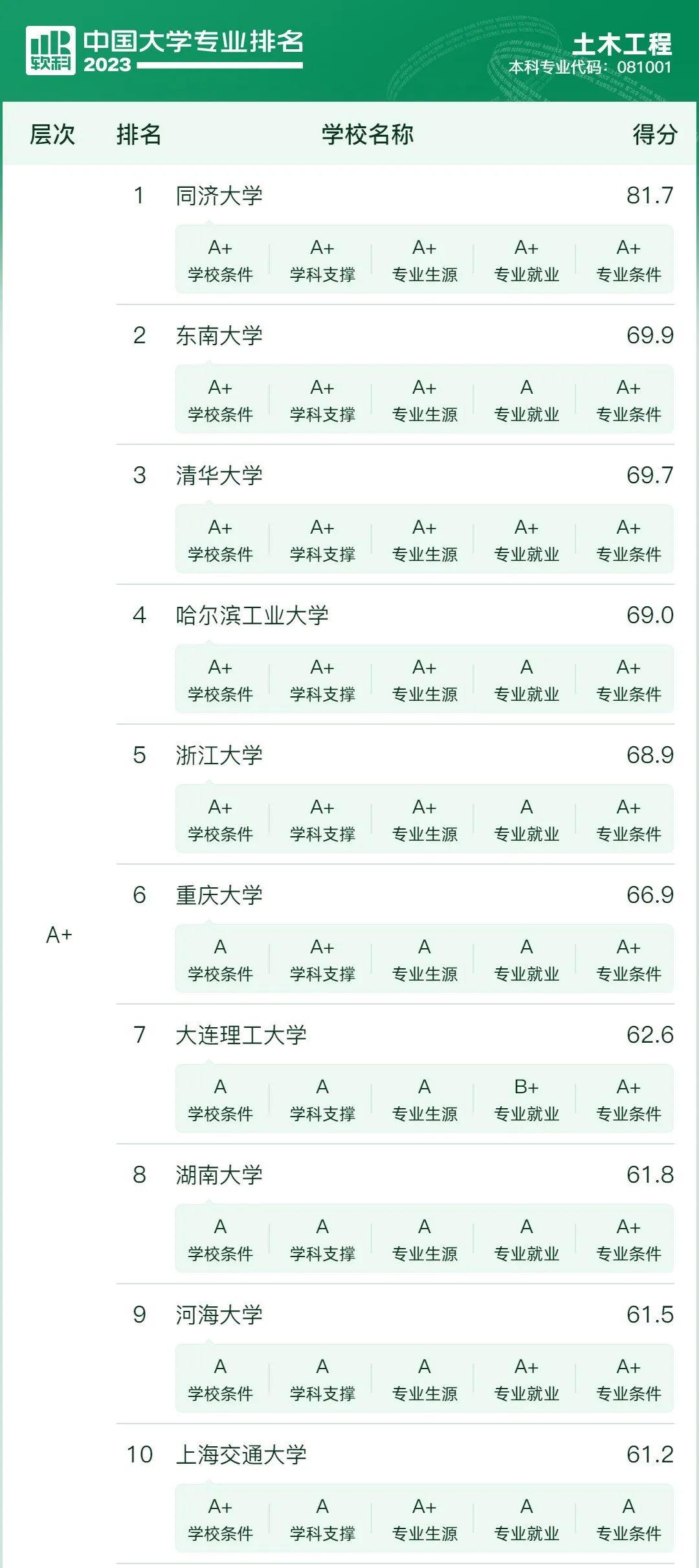 【新高考选专业】先苦后甜的10大专业,优势院校提前关注 第3张