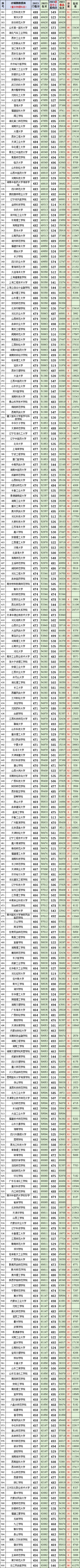 重庆高考:物理2023最低、最高专业院校投档分、位次(一分一段表) 第3张