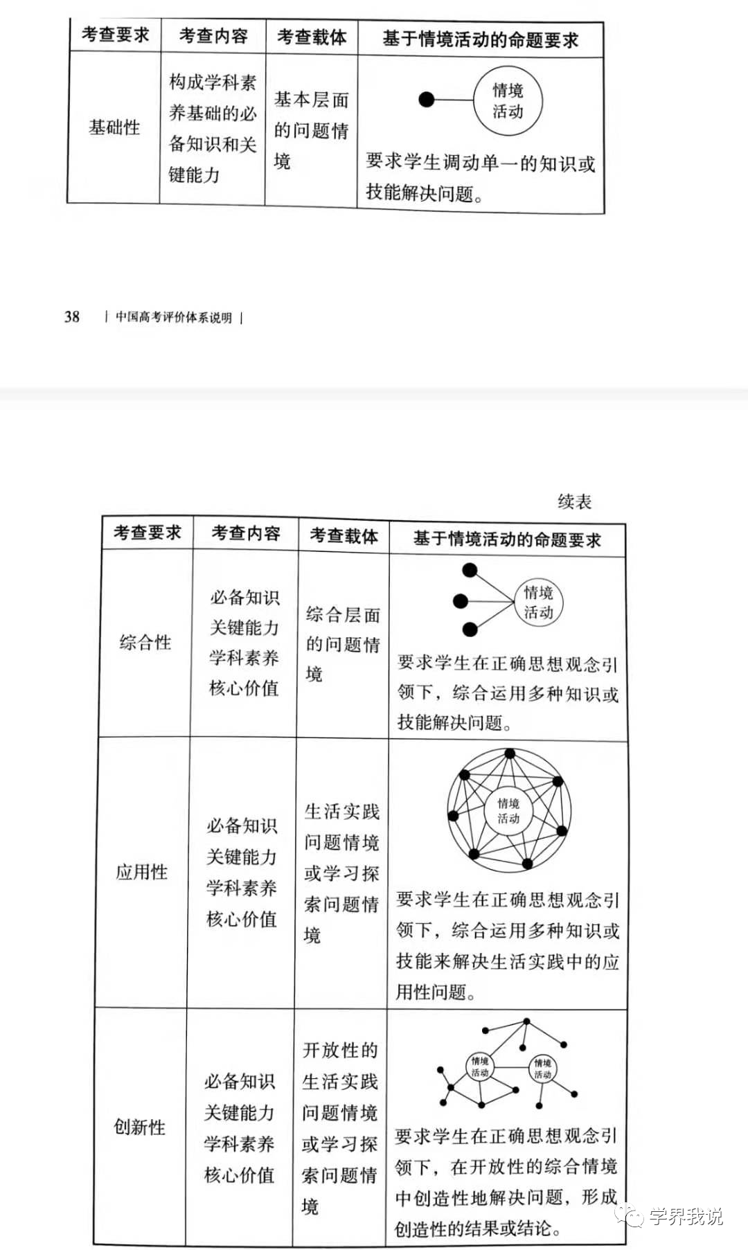 高考评价体系中情境要素和SOLO评价体系关于“理解能力”五个层次的对比 第2张