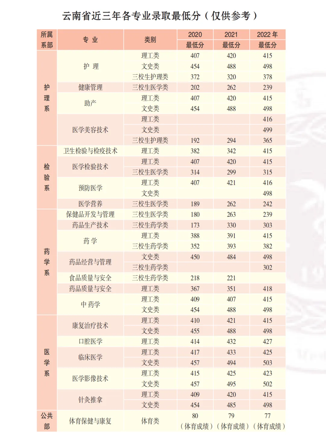 高考签约公办||楚雄医药高等专科学校招生简章 第5张